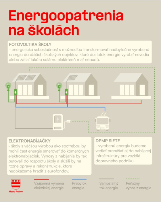 Prešov modernizuje školské budovy za viac než 7 miliónov eur - začína sa nová etapa energetických projektov
